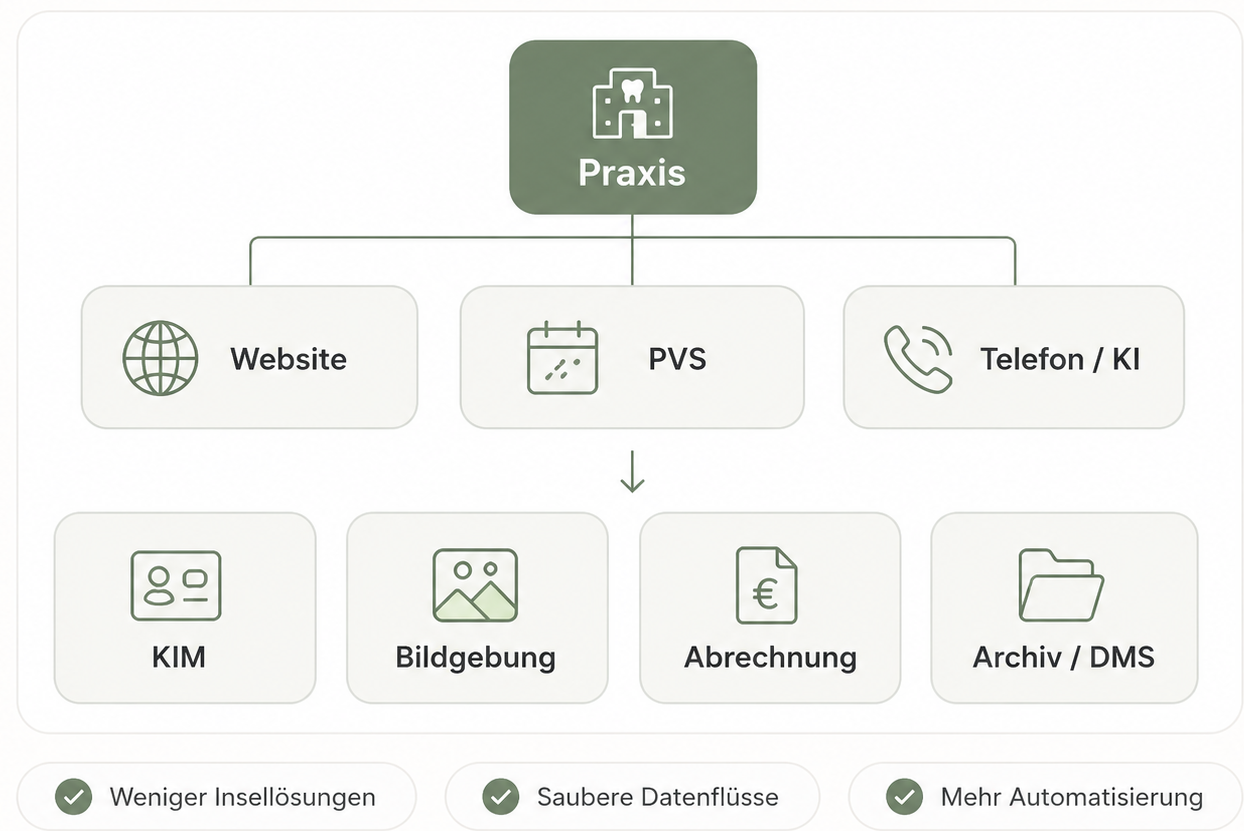 Integrierte digitale Praxis – Website, PVS, Telefon und KI, KIM, Bildgebung, Abrechnung und Archiv/DMS